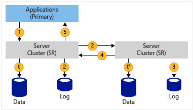 Windows Server 2016 Storage Replica Consulting