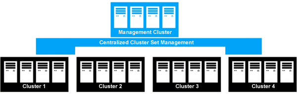 Windows Server 2019 Cluster Sets Consultants