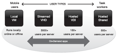 Citrix XenDesktop Delivery Options